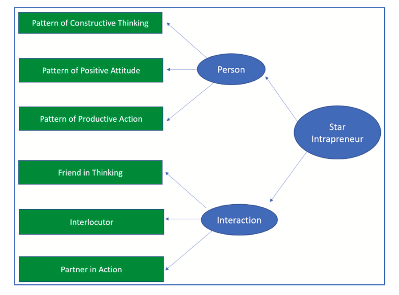 Star intrapreneurs model